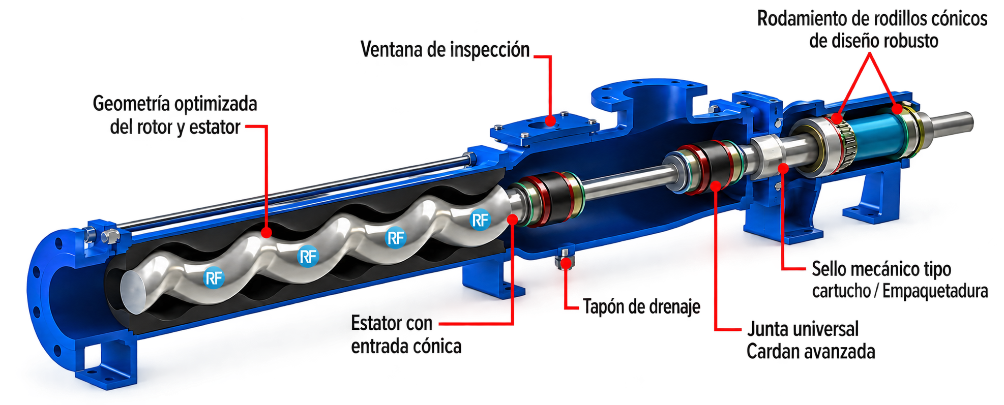 Principio de funcionamiento de una bomba de cavidad progresiva Raj Flow Systems